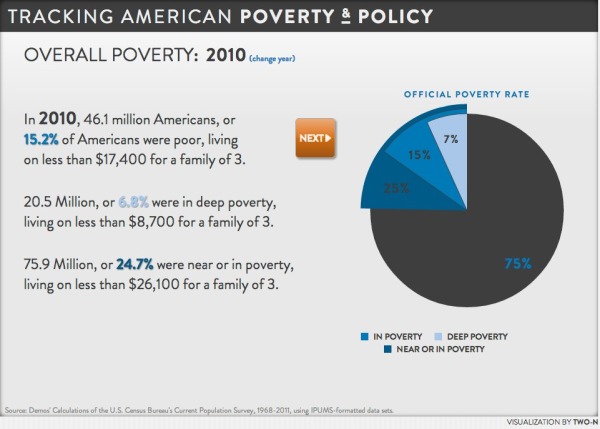 Tracking American Poverty - interactive infographic